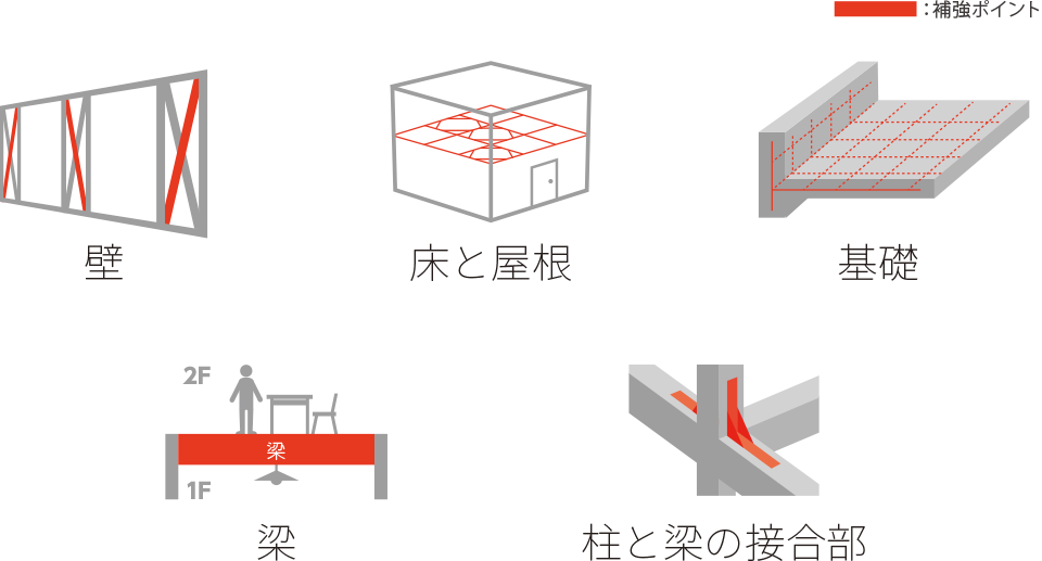 耐震等級3を実現する5つの対策イラスト