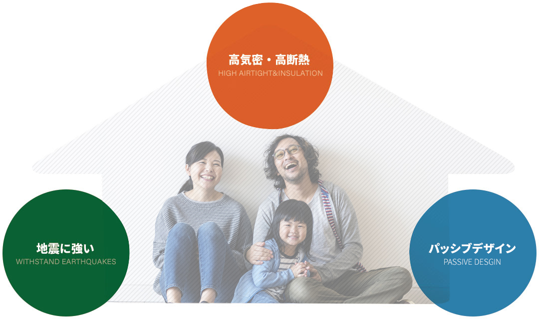 リビングに座る家族の写真にオーバーレイする「高気密・高断熱」「地震に強い」「パッシブデザイン」の相関図