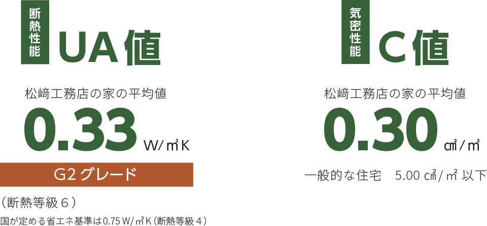 断熱性能　平均UA値0.33W/m2K　気密性能　平均C値0.30cm2/m2